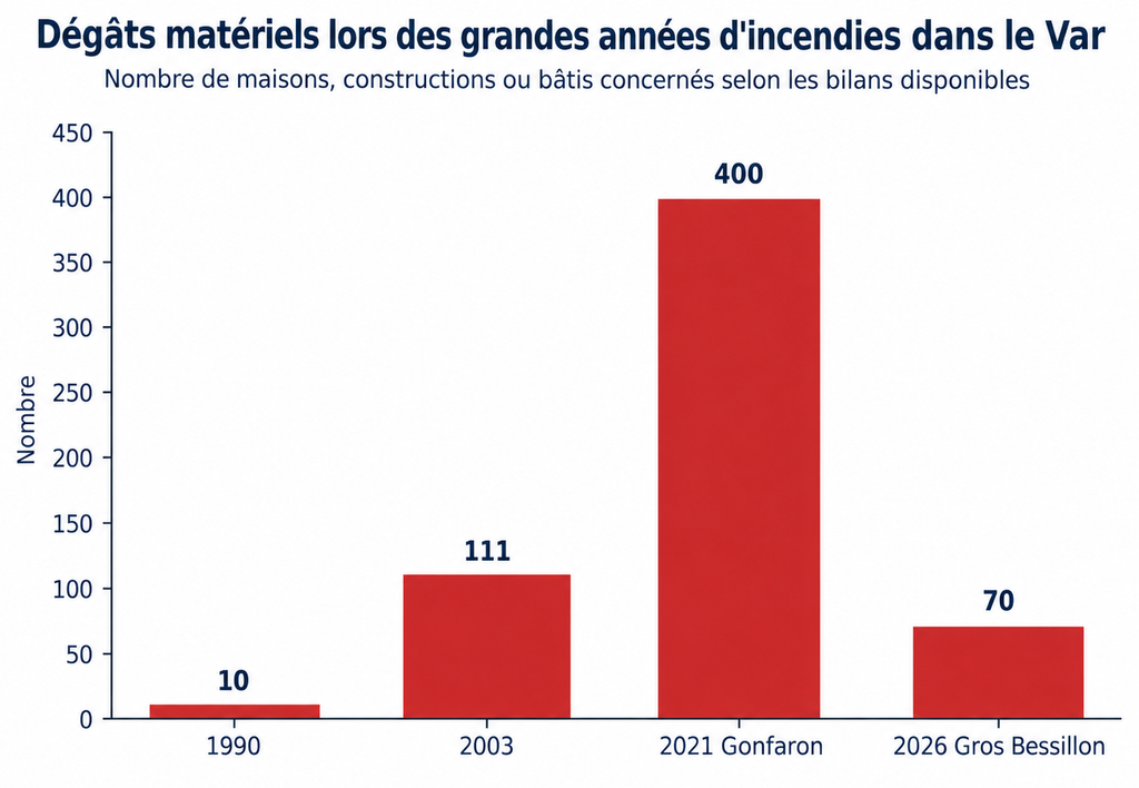 Graphique comparant les dégâts matériels de grands incendies dans le Var : 10 constructions détruites en 1990, 111 en 2003, plus de 400 bâtis impactés à Gonfaron en 2021 et 70 maisons impactées au Gros Bessillon en 2026.