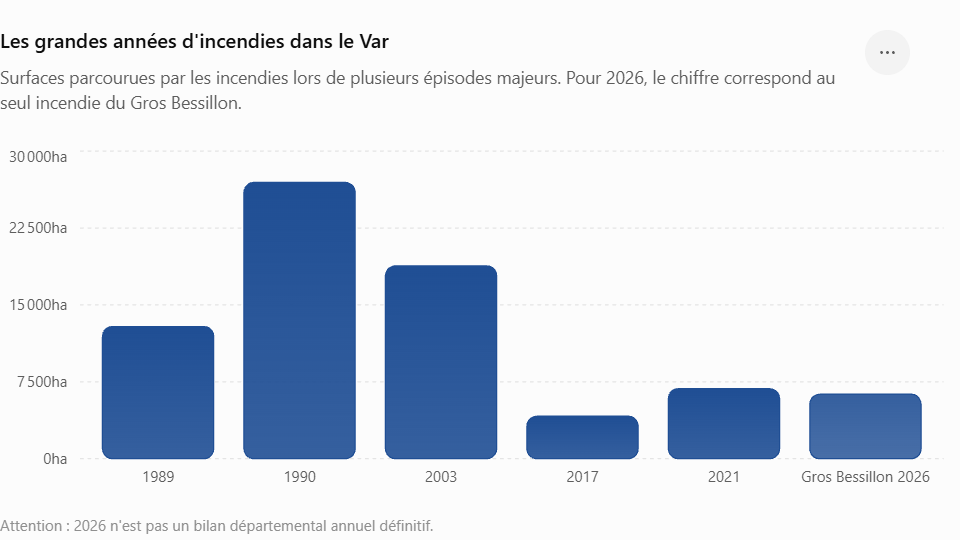Graphique comparant les surfaces parcourues par les incendies lors de grandes années dans le Var : 12 900 hectares en 1989, environ 26 000 en 1990, 18 800 en 2003, environ 4 150 en 2017, 6 832 à Gonfaron en 2021 et 6 300 hectares pour le Gros Bessillon en 2026.